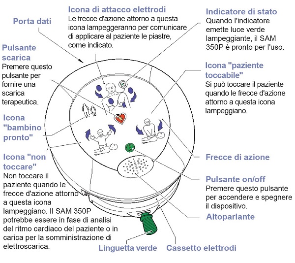 Defibrillatore automatico esterno DAE-tecnologia salvavita- segnali chiari e visivi-processo di rianimazione-arresto cardiaco
